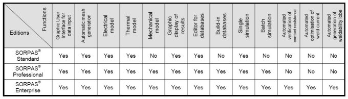 Types of licenses and major functions of SORPAS(R)