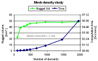 influence of mesh density in spot welding simulation