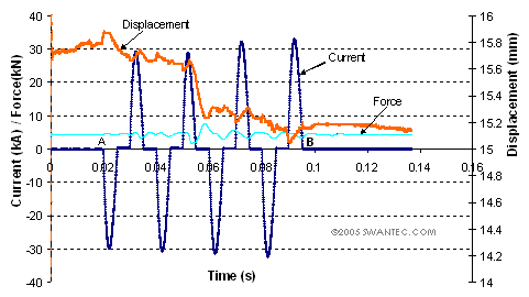 Dynamic process parameters in resistance projection welding