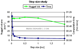 influence of time step in spot welding simulation