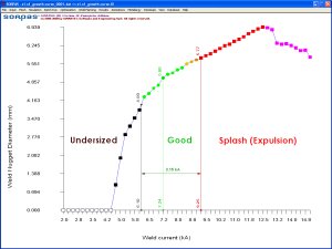 weld growth curve